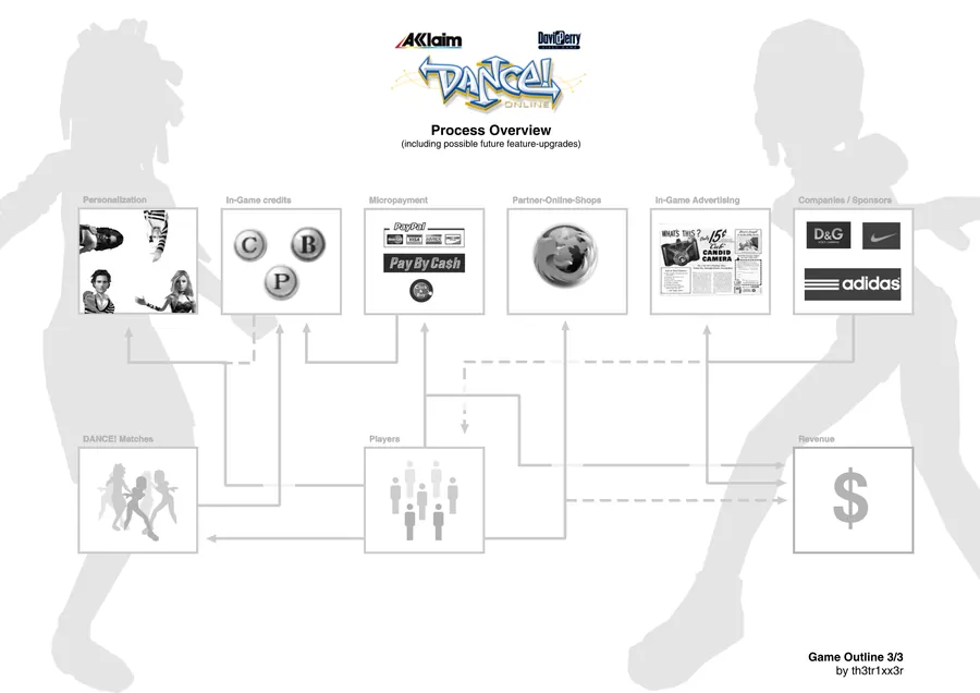 Page 3 of the outline: a process diagram of players, matches, in-game credits, micropayments, partner shops, advertising and sponsors leading to revenue
